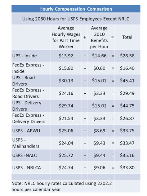 Fedex express courier pay scale - Importantly, all of these jobs are paid between $25,615 (82.1%) and $68,237 (218.8%) more than the average Fedex Express Courier salary of $31,186. If you’re qualified, getting hired for one of these related Fedex Express Courier jobs may help you make more money than that of the average Fedex Express Courier position.